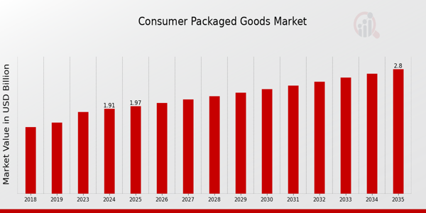 Consumer Packaged Goods Market